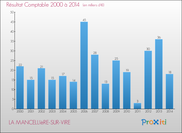 Evolution du résultat comptable pour la commune de LA MANCELLIèRE-SUR-VIRE de 2000 à 2014 Evolution du résultat comptable pour LA MANCELLIèRE-SUR-VIRE de 2000 à 2014