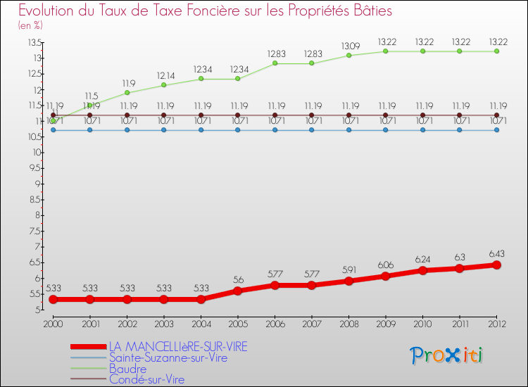 Evolution du taux de la taxe foncière sur le bati pour LA MANCELLIèRE-SUR-VIRE et les communes proches de 2000 à 2012 Comparaison des taux de taxe foncière sur le bati pour LA MANCELLIèRE-SUR-VIRE et les communes voisines de 2000 à 2012