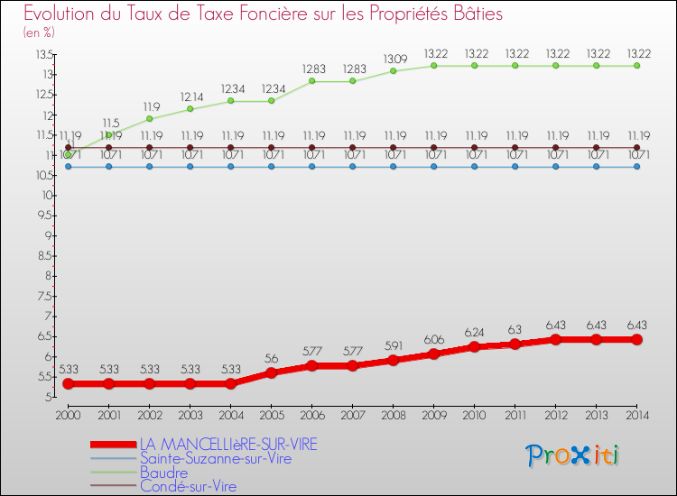 Evolution du taux de la taxe foncière sur le bati pour LA MANCELLIèRE-SUR-VIRE et les communes proches de 2000 à 2014 Comparaison des taux de taxe foncière sur le bati pour LA MANCELLIèRE-SUR-VIRE et les communes voisines de 2000 à 2014