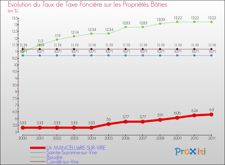 Evolution du taux de la taxe foncière sur le bati pour LA MANCELLIèRE-SUR-VIRE et les communes proches Comparaison des taux de taxe foncière sur le bati pour LA MANCELLIèRE-SUR-VIRE et les communes voisines