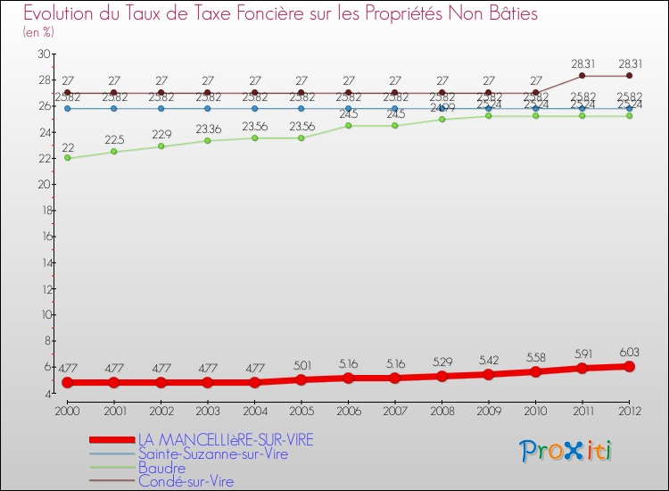Evolution du taux de la taxe foncière sur les immeubles et terrains non batis pour LA MANCELLIèRE-SUR-VIRE et les communes proches de 2000 à 2012 Comparaison des taux de la taxe foncière sur les immeubles et terrains non batis pour LA MANCELLIèRE-SUR-VIRE et les communes voisines de 2000 à 2012