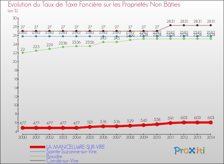 Evolution du taux de la taxe foncière sur les immeubles et terrains non batis pour LA MANCELLIèRE-SUR-VIRE et les communes proches de 2000 à 2014 Comparaison des taux de la taxe foncière sur les immeubles et terrains non batis pour LA MANCELLIèRE-SUR-VIRE et les communes voisines de 2000 à 2014