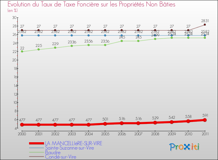 Evolution du taux de la taxe foncière sur les immeubles et terrains non batis pour LA MANCELLIèRE-SUR-VIRE et les communes proches Comparaison des taux de la taxe foncière sur les immeubles et terrains non batis pour LA MANCELLIèRE-SUR-VIRE et les communes voisines