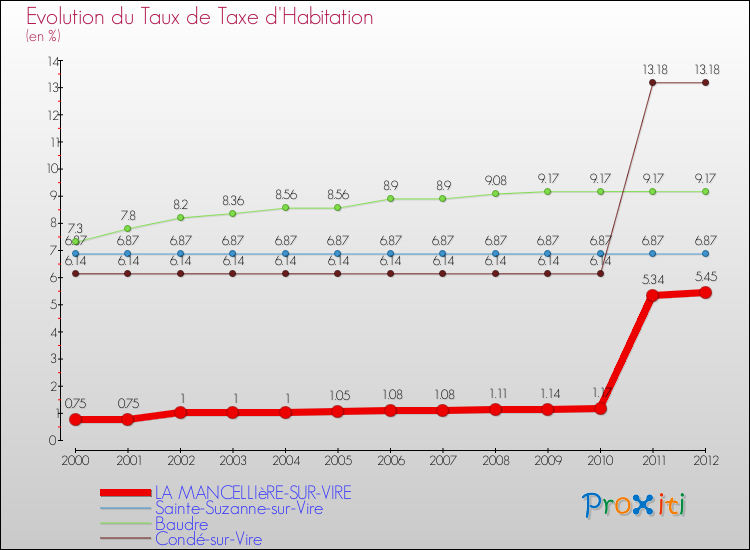 Evolution du taux de la taxe d'habitation pour LA MANCELLIèRE-SUR-VIRE et les communes proches Comparaison des taux de la taxe d'habitation pour LA MANCELLIèRE-SUR-VIRE et les communes voisines