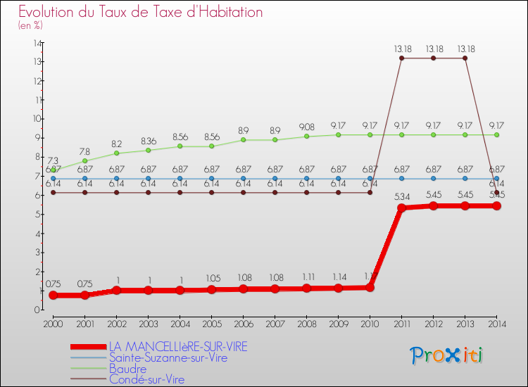 Evolution du taux de la taxe d'habitation pour LA MANCELLIèRE-SUR-VIRE et les communes proches de 2000 à 2014 Comparaison des taux de la taxe d'habitation pour LA MANCELLIèRE-SUR-VIRE et les communes voisines de 2000 à 2014