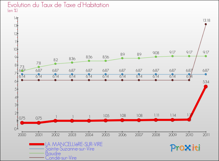 Evolution du taux de la taxe d'habitation pour LA MANCELLIèRE-SUR-VIRE et les communes proches Comparaison des taux de la taxe d'habitation pour LA MANCELLIèRE-SUR-VIRE et les communes voisines