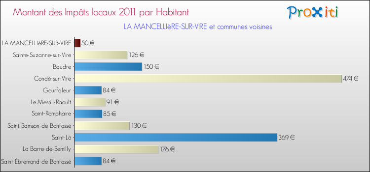 Montant des impôts locaux par Habitant pour LA MANCELLIèRE-SUR-VIRE et les communes proches Comparaison des impôts locaux par habitant pour LA MANCELLIèRE-SUR-VIRE et les communes voisines