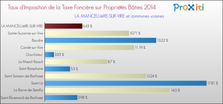 Taux d'imposition de la taxe foncière sur le bati 2014 pour LA MANCELLIèRE-SUR-VIRE et les communes proches Comparaison des taux d'imposition de la taxe foncière sur le bati 2014 pour LA MANCELLIèRE-SUR-VIRE et les communes voisines