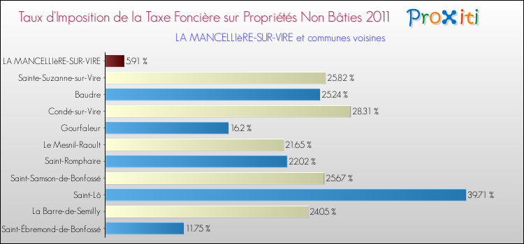 Taux d'imposition de la taxe foncière sur les immeubles et terrains non batis 2011 pour LA MANCELLIèRE-SUR-VIRE et les communes proches Comparaison des taux d'imposition de la taxe foncière sur les immeubles et terrains non batis 2011 pour LA MANCELLIèRE-SUR-VIRE et les communes voisines