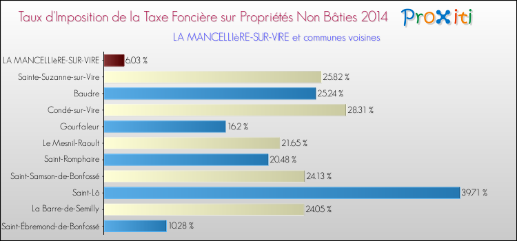 Taux d'imposition de la taxe foncière sur les immeubles et terrains non batis 2014 pour LA MANCELLIèRE-SUR-VIRE et les communes proches Comparaison des taux d'imposition de la taxe foncière sur les immeubles et terrains non batis 2014 pour LA MANCELLIèRE-SUR-VIRE et les communes voisines