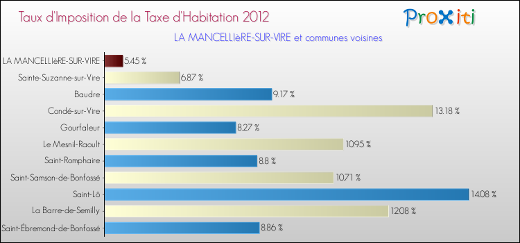 Taux d'imposition de la taxe d'habitation 2012 pour LA MANCELLIèRE-SUR-VIRE et les communes proches Comparaison des taux d'imposition de la taxe d'habitation 2012 pour LA MANCELLIèRE-SUR-VIRE et les communes voisines