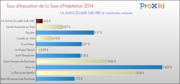 Taux d'imposition de la taxe d'habitation 2014 pour LA MANCELLIèRE-SUR-VIRE et les communes proches Comparaison des taux d'imposition de la taxe d'habitation 2014 pour LA MANCELLIèRE-SUR-VIRE et les communes voisines
