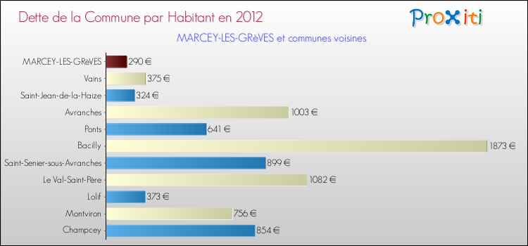 Dette par habitant de la commune en 2012 pour MARCEY-LES-GRèVES et les communes proches Comparaison de la dette par habitant de la commune en 2012 pour MARCEY-LES-GRèVES et les communes voisines