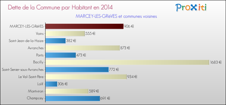 Dette par habitant de la commune en 2014 pour MARCEY-LES-GRèVES et les communes proches Comparaison de la dette par habitant de la commune en 2014 pour MARCEY-LES-GRèVES et les communes voisines