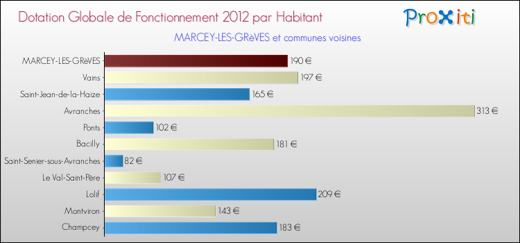 Montant des dotations globales de fonctionnement DGF par Habitant pour MARCEY-LES-GRèVES et les communes proches Comparaison des des dotations globales de fonctionnement DGF par habitant pour MARCEY-LES-GRèVES et les communes voisines
