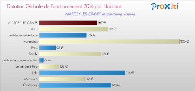 Montant des dotations globales de fonctionnement DGF par Habitant pour MARCEY-LES-GRèVES et les communes proches en 2014. Comparaison des des dotations globales de fonctionnement DGF par habitant pour MARCEY-LES-GRèVES et les communes voisines en 2014.