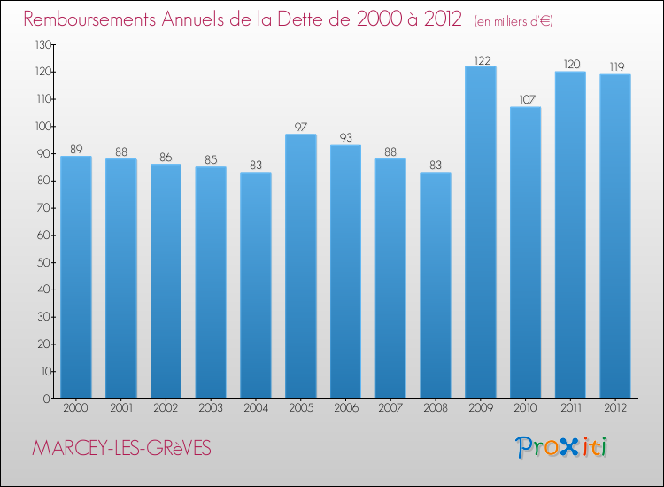 Evolution de l'annuité de la dette pour la commune de MARCEY-LES-GRèVES de 2000 à 2012 Annuités de la dette pour MARCEY-LES-GRèVES de 2000 à 2012