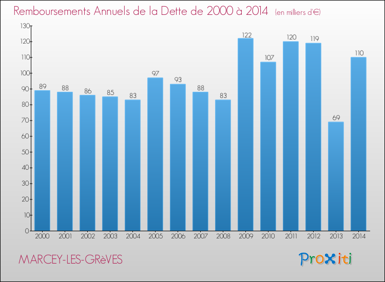 Evolution de l'annuité de la dette pour la commune de MARCEY-LES-GRèVES de 2000 à 2014 Annuités de la dette pour MARCEY-LES-GRèVES de 2000 à 2014