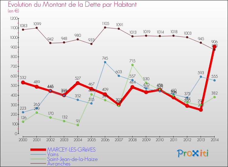 Evolution de la dette par habitant pour la commune de MARCEY-LES-GRèVES et les communes proches de 2000 à 2014 Comparaison de la dette par habitant pour MARCEY-LES-GRèVES et les communes voisines de 2000 à 2014
