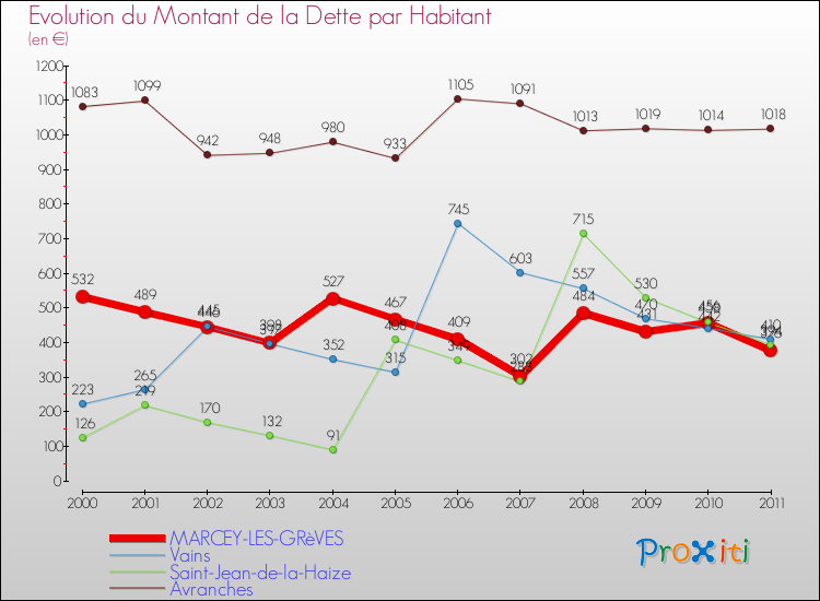 Evolution de la dette par habitant pour la commune de MARCEY-LES-GRèVES et les communes proches Comparaison de la dette par habitant pour MARCEY-LES-GRèVES et les communes voisines