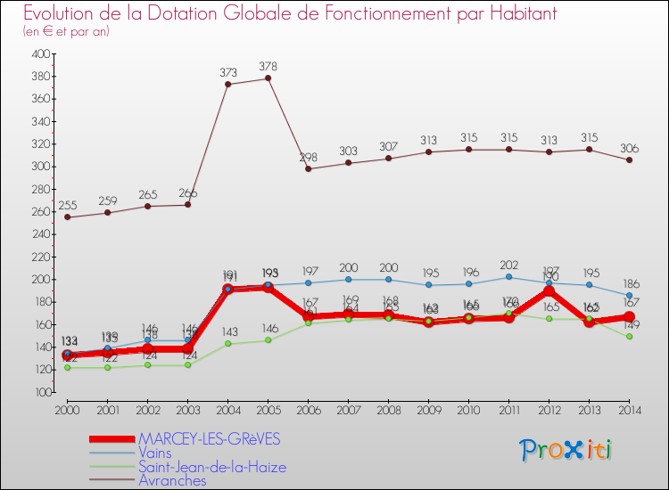 Evolution et montant de la dotation globale de fonctionnement par Habitant pour MARCEY-LES-GRèVES et les communes proches de 2000 à 2014. Comparaison des dotations globales de fonctionnement par habitant pour MARCEY-LES-GRèVES et les communes voisines de 2000 à 2014.