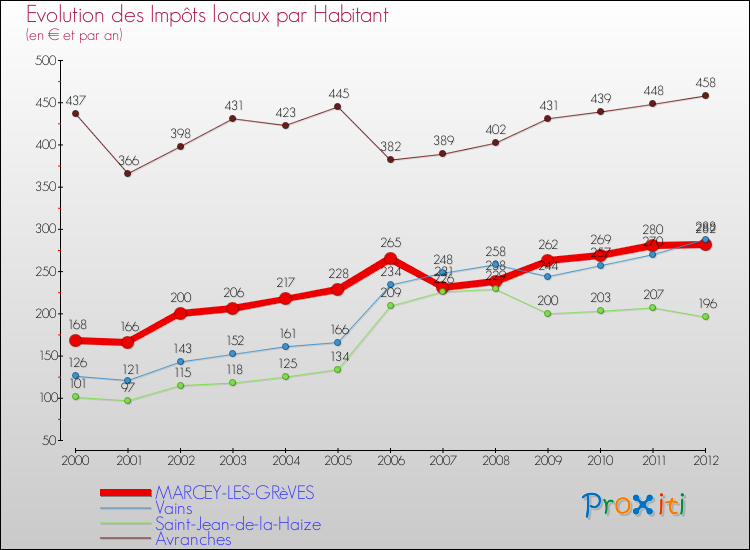 Evolution et montant des impôts locaux par Habitant pour MARCEY-LES-GRèVES et les communes proches Comparaison des impôts locaux par habitant pour MARCEY-LES-GRèVES et les communes voisines