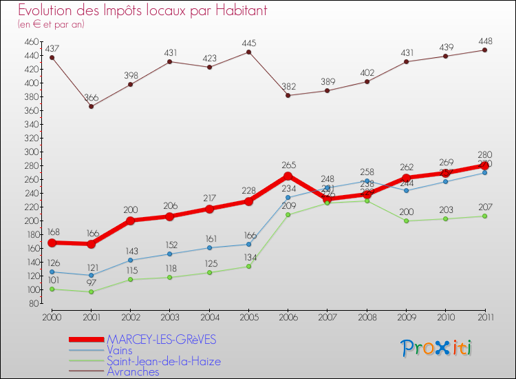 Evolution et montant des impôts locaux par Habitant pour MARCEY-LES-GRèVES et les communes proches Comparaison des impôts locaux par habitant pour MARCEY-LES-GRèVES et les communes voisines