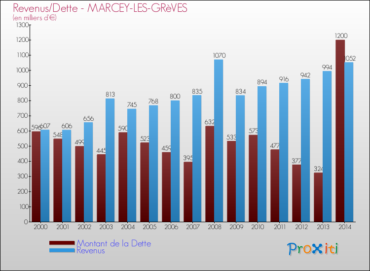 Evolution comparée de la dette et des revenus pour la commune de MARCEY-LES-GRèVES de 2000 à 2014 Comparaison de la dette et des revenus pour MARCEY-LES-GRèVES de 2000 à 2014