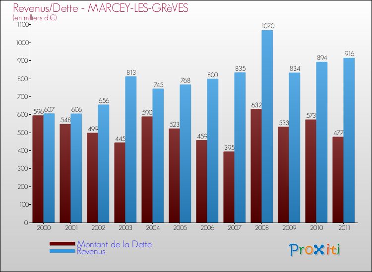 Evolution comparée de la dette et des revenus pour la commune de MARCEY-LES-GRèVES de 2000 à 2011 Comparaison de la dette et des revenus pour MARCEY-LES-GRèVES de 2000 à 2011