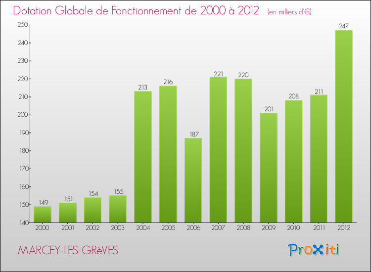 Evolution du montant de la Dotation Globale de Fonctionnement pour la commune de MARCEY-LES-GRèVES de 2000 à 2012 Evolution du montant de la Dotation Globale de Fonctionnement pour MARCEY-LES-GRèVES de 2000 à 2012