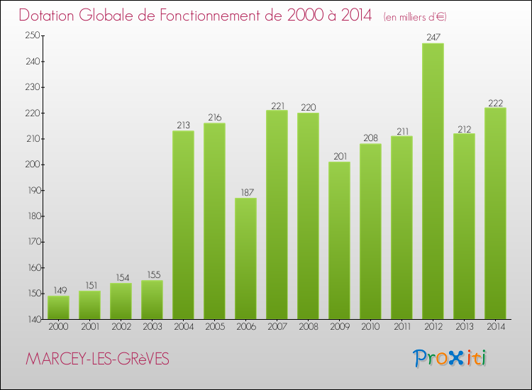 Evolution du montant de la Dotation Globale de Fonctionnement pour la commune de MARCEY-LES-GRèVES de 2000 à 2014 Evolution du montant de la Dotation Globale de Fonctionnement pour MARCEY-LES-GRèVES de 2000 à 2014