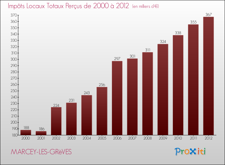 Evolution des Impôts Locaux pour la commune de MARCEY-LES-GRèVES de 2000 à 2012 Evolution des Impôts Locaux pour MARCEY-LES-GRèVES de 2000 à 2012