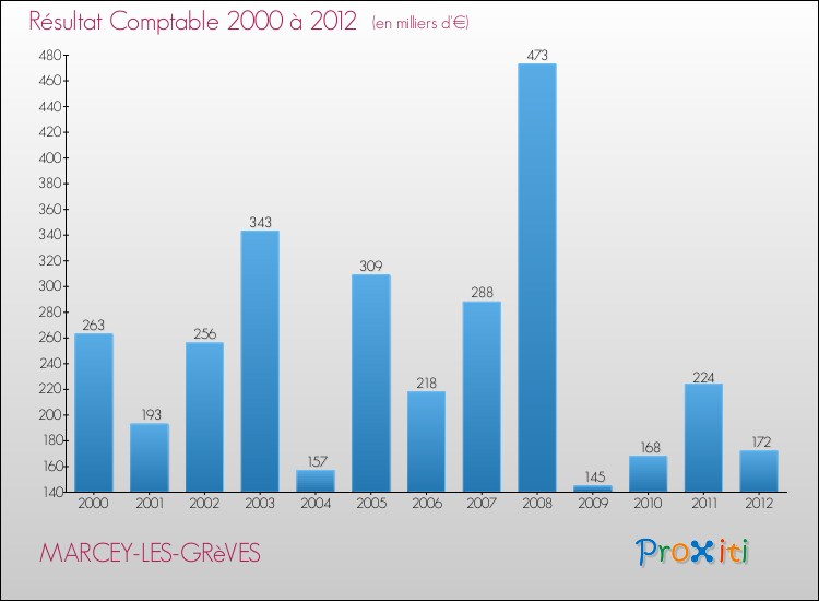 Evolution du résultat comptable pour la commune de MARCEY-LES-GRèVES de 2000 à 2012 Evolution du résultat comptable pour MARCEY-LES-GRèVES de 2000 à 2012