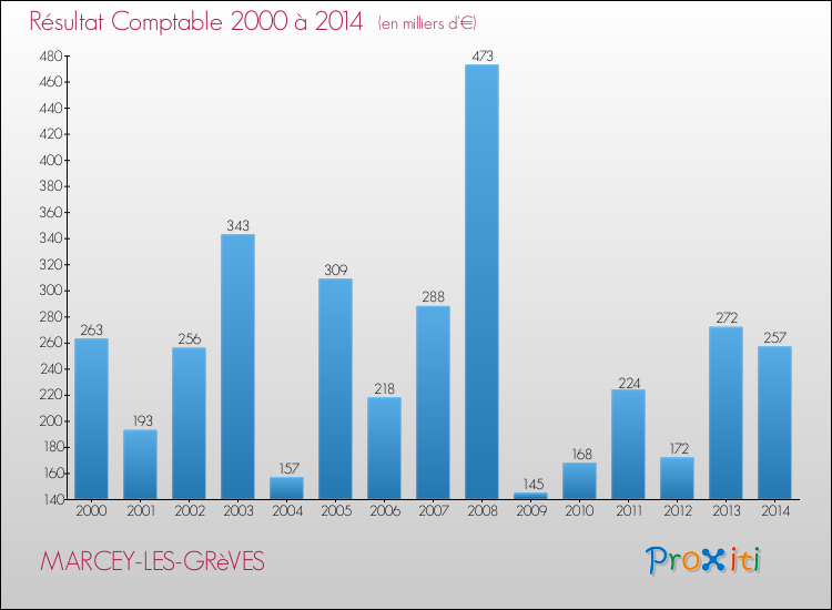 Evolution du résultat comptable pour la commune de MARCEY-LES-GRèVES de 2000 à 2014 Evolution du résultat comptable pour MARCEY-LES-GRèVES de 2000 à 2014