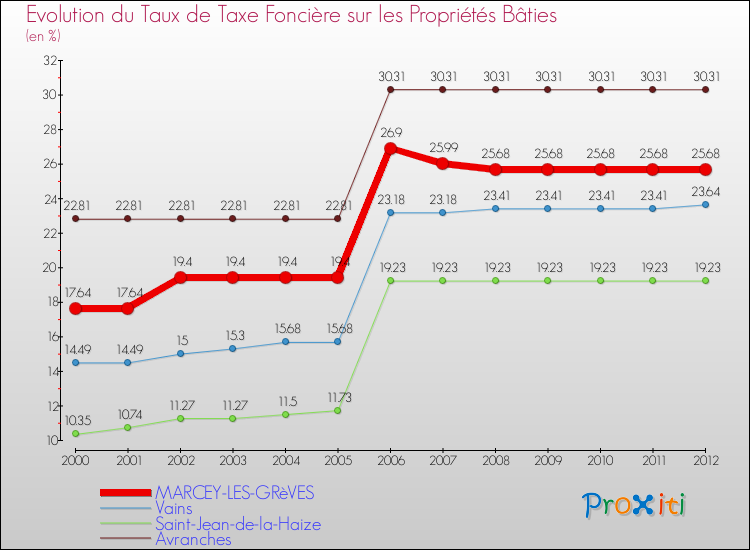 Evolution du taux de la taxe foncière sur le bati pour MARCEY-LES-GRèVES et les communes proches de 2000 à 2012 Comparaison des taux de taxe foncière sur le bati pour MARCEY-LES-GRèVES et les communes voisines de 2000 à 2012