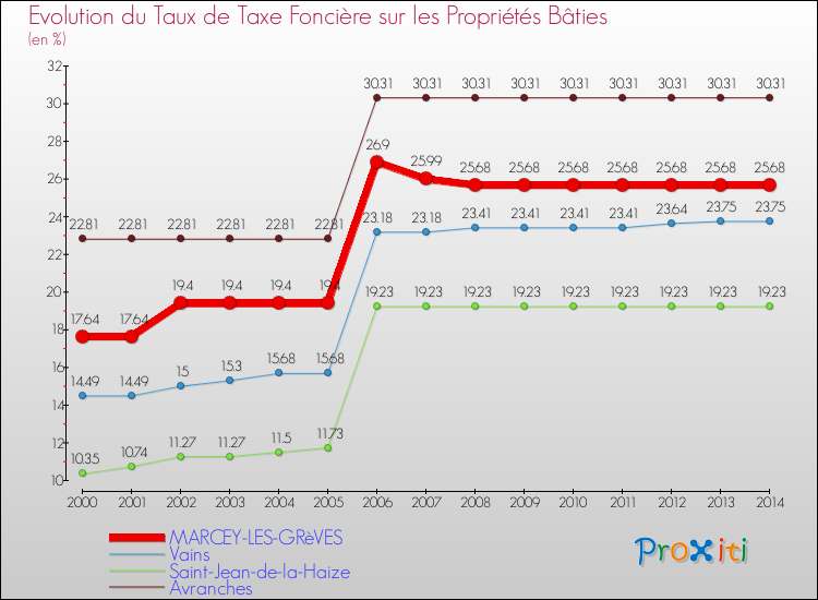 Evolution du taux de la taxe foncière sur le bati pour MARCEY-LES-GRèVES et les communes proches de 2000 à 2014 Comparaison des taux de taxe foncière sur le bati pour MARCEY-LES-GRèVES et les communes voisines de 2000 à 2014