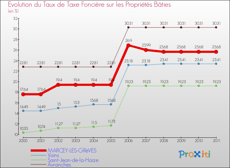 Evolution du taux de la taxe foncière sur le bati pour MARCEY-LES-GRèVES et les communes proches Comparaison des taux de taxe foncière sur le bati pour MARCEY-LES-GRèVES et les communes voisines