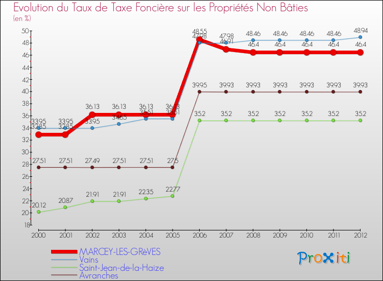 Evolution du taux de la taxe foncière sur les immeubles et terrains non batis pour MARCEY-LES-GRèVES et les communes proches de 2000 à 2012 Comparaison des taux de la taxe foncière sur les immeubles et terrains non batis pour MARCEY-LES-GRèVES et les communes voisines de 2000 à 2012