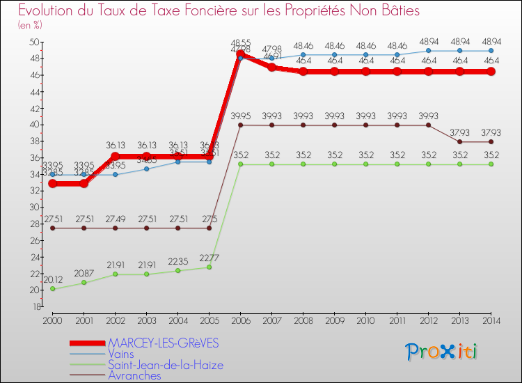 Evolution du taux de la taxe foncière sur les immeubles et terrains non batis pour MARCEY-LES-GRèVES et les communes proches de 2000 à 2014 Comparaison des taux de la taxe foncière sur les immeubles et terrains non batis pour MARCEY-LES-GRèVES et les communes voisines de 2000 à 2014