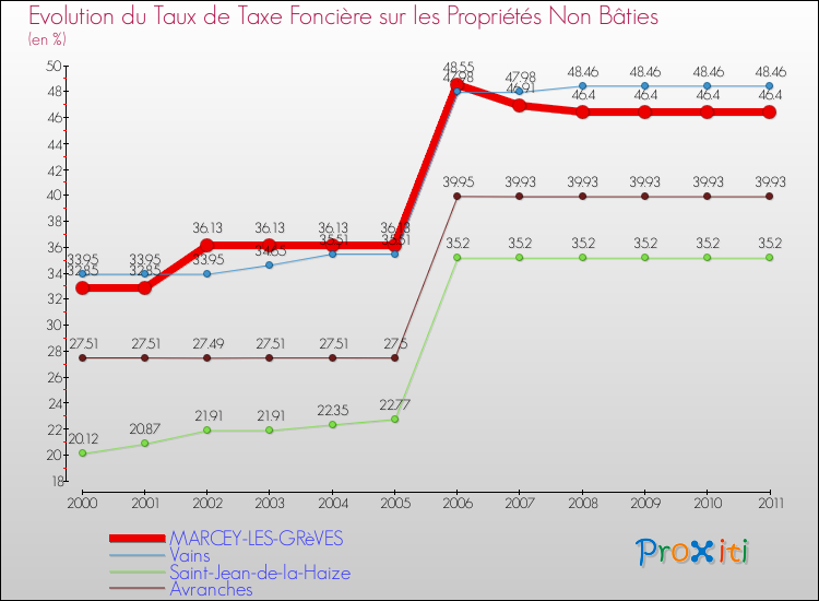Evolution du taux de la taxe foncière sur les immeubles et terrains non batis pour MARCEY-LES-GRèVES et les communes proches Comparaison des taux de la taxe foncière sur les immeubles et terrains non batis pour MARCEY-LES-GRèVES et les communes voisines