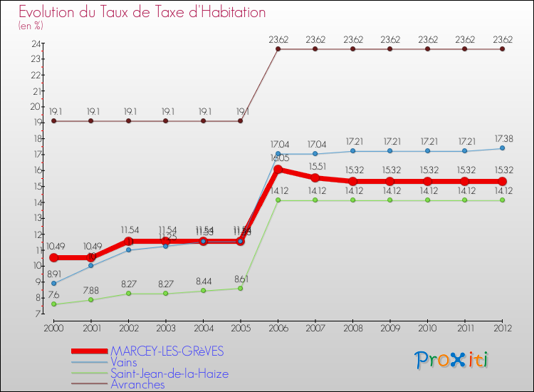 Evolution du taux de la taxe d'habitation pour MARCEY-LES-GRèVES et les communes proches Comparaison des taux de la taxe d'habitation pour MARCEY-LES-GRèVES et les communes voisines