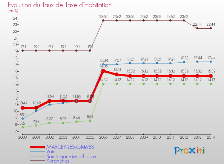 Evolution du taux de la taxe d'habitation pour MARCEY-LES-GRèVES et les communes proches de 2000 à 2014 Comparaison des taux de la taxe d'habitation pour MARCEY-LES-GRèVES et les communes voisines de 2000 à 2014