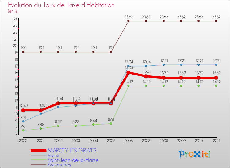 Evolution du taux de la taxe d'habitation pour MARCEY-LES-GRèVES et les communes proches Comparaison des taux de la taxe d'habitation pour MARCEY-LES-GRèVES et les communes voisines
