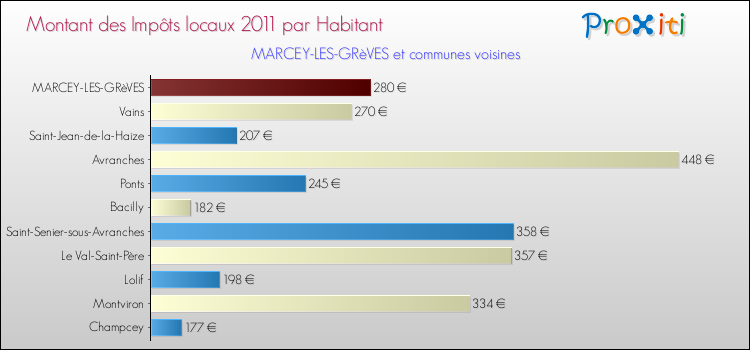 Montant des impôts locaux par Habitant pour MARCEY-LES-GRèVES et les communes proches Comparaison des impôts locaux par habitant pour MARCEY-LES-GRèVES et les communes voisines