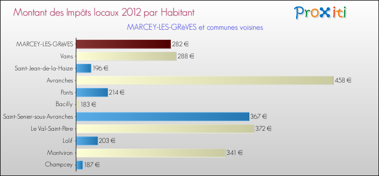Montant des impôts locaux par Habitant pour MARCEY-LES-GRèVES et les communes proches Comparaison des impôts locaux par habitant pour MARCEY-LES-GRèVES et les communes voisines