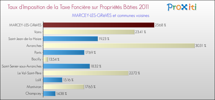 Taux d'imposition de la taxe foncière sur le bati 2011 pour MARCEY-LES-GRèVES et les communes proches Comparaison des taux d'imposition de la taxe foncière sur le bati 2011 pour MARCEY-LES-GRèVES et les communes voisines