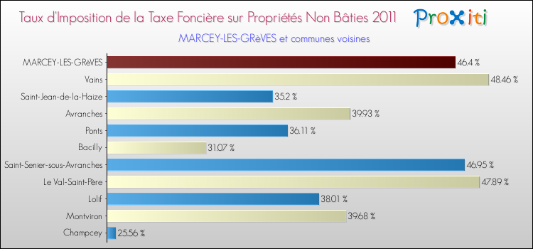 Taux d'imposition de la taxe foncière sur les immeubles et terrains non batis 2011 pour MARCEY-LES-GRèVES et les communes proches Comparaison des taux d'imposition de la taxe foncière sur les immeubles et terrains non batis 2011 pour MARCEY-LES-GRèVES et les communes voisines