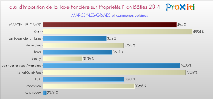 Taux d'imposition de la taxe foncière sur les immeubles et terrains non batis 2014 pour MARCEY-LES-GRèVES et les communes proches Comparaison des taux d'imposition de la taxe foncière sur les immeubles et terrains non batis 2014 pour MARCEY-LES-GRèVES et les communes voisines