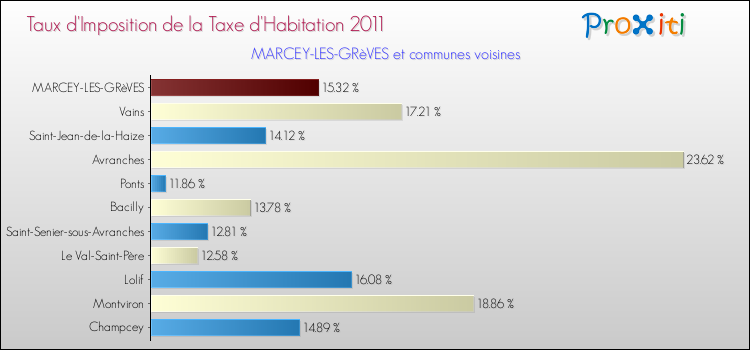 Taux d'imposition de la taxe d'habitation 2011 pour MARCEY-LES-GRèVES et les communes proches Comparaison des taux d'imposition de la taxe d'habitation 2011 pour MARCEY-LES-GRèVES et les communes voisines