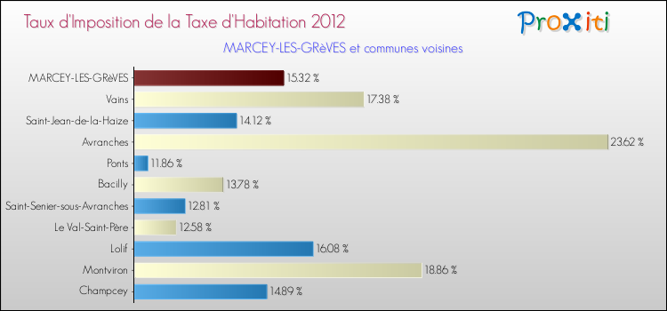 Taux d'imposition de la taxe d'habitation 2012 pour MARCEY-LES-GRèVES et les communes proches Comparaison des taux d'imposition de la taxe d'habitation 2012 pour MARCEY-LES-GRèVES et les communes voisines